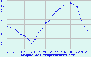 Courbe de tempratures pour Aurillac (15)