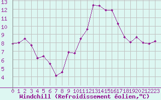 Courbe du refroidissement olien pour Saint-Mdard-d