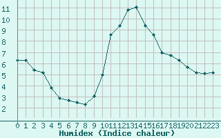 Courbe de l'humidex pour Petiville (76)