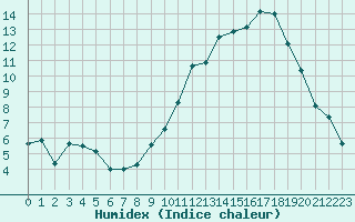 Courbe de l'humidex pour Strasbourg (67)