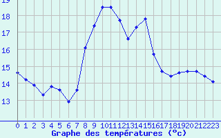 Courbe de tempratures pour Ble / Mulhouse (68)