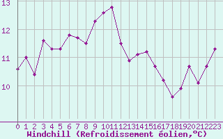 Courbe du refroidissement olien pour Ouessant (29)