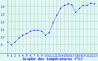 Courbe de tempratures pour Saint-Georges-d