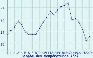 Courbe de tempratures pour Nostang (56)