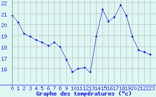 Courbe de tempratures pour Engins (38)