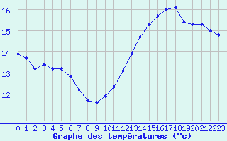 Courbe de tempratures pour Millau (12)