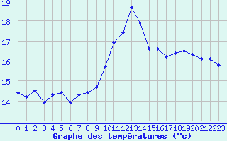 Courbe de tempratures pour Tauxigny (37)