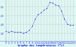 Courbe de tempratures pour Dunkerque (59)