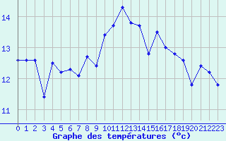 Courbe de tempratures pour Saint-Mdard-d