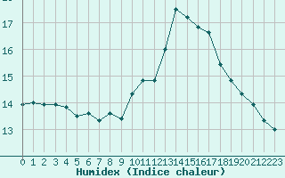 Courbe de l'humidex pour Limoges (87)