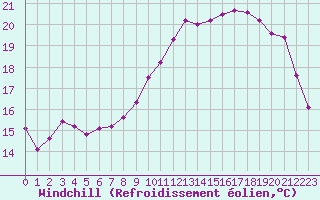 Courbe du refroidissement olien pour Vannes-Sn (56)