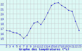 Courbe de tempratures pour Sarzeau (56)