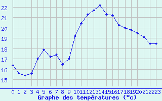 Courbe de tempratures pour Cannes (06)