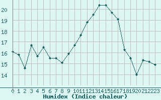 Courbe de l'humidex pour Villefontaine (38)