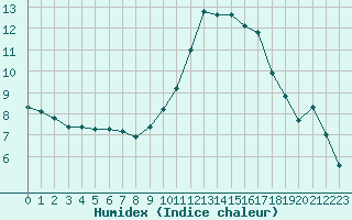 Courbe de l'humidex pour Le Luc (83)