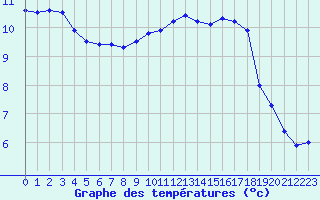 Courbe de tempratures pour Metz (57)