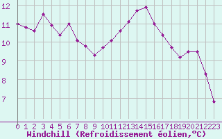 Courbe du refroidissement olien pour Trgueux (22)