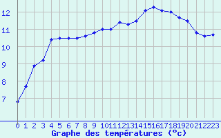 Courbe de tempratures pour Ouessant (29)