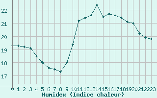 Courbe de l'humidex pour Dunkerque (59)