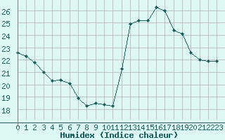 Courbe de l'humidex pour Aniane (34)