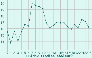 Courbe de l'humidex pour Calvi (2B)