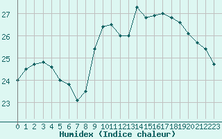 Courbe de l'humidex pour Pointe de Chassiron (17)