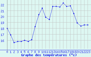 Courbe de tempratures pour Cap Corse (2B)