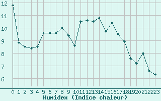 Courbe de l'humidex pour Dax (40)