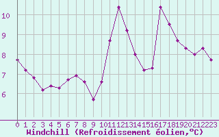 Courbe du refroidissement olien pour Saint-Jean-de-Liversay (17)
