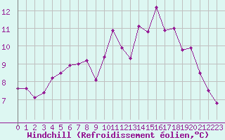 Courbe du refroidissement olien pour Lannion (22)