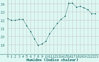 Courbe de l'humidex pour Le Mans (72)