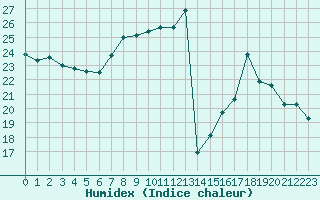 Courbe de l'humidex pour Ile Rousse (2B)