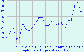 Courbe de tempratures pour Cap Bar (66)