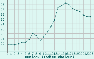 Courbe de l'humidex pour Lamballe (22)