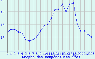 Courbe de tempratures pour Pointe de Chemoulin (44)