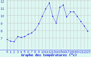 Courbe de tempratures pour Epinal (88)