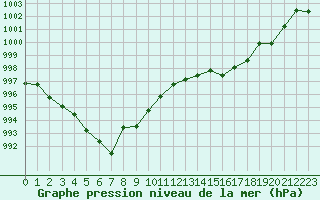 Courbe de la pression atmosphrique pour Recoubeau (26)