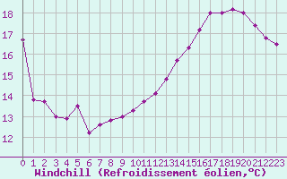 Courbe du refroidissement olien pour Muret (31)