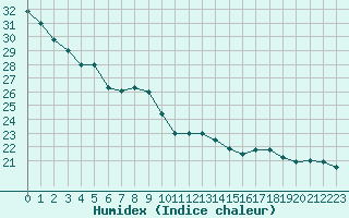 Courbe de l'humidex pour Nancy - Essey (54)