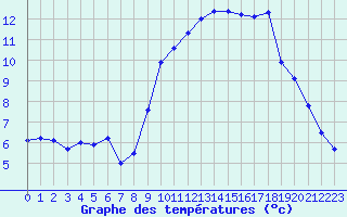 Courbe de tempratures pour Bourges (18)