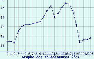 Courbe de tempratures pour Herhet (Be)