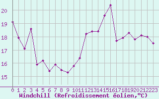 Courbe du refroidissement olien pour Narbonne-Ouest (11)