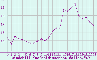 Courbe du refroidissement olien pour Dieppe (76)
