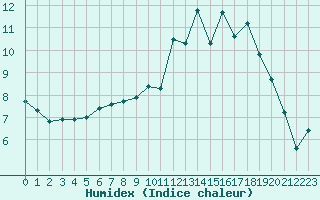 Courbe de l'humidex pour Lanvoc (29)