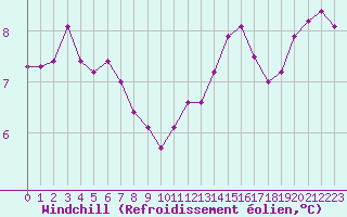 Courbe du refroidissement olien pour Baye (51)