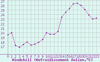 Courbe du refroidissement olien pour Mont-Saint-Vincent (71)