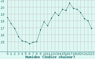 Courbe de l'humidex pour Herserange (54)