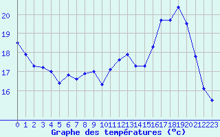 Courbe de tempratures pour Montlimar (26)