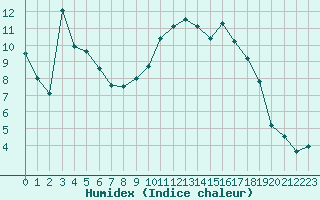 Courbe de l'humidex pour Montlimar (26)