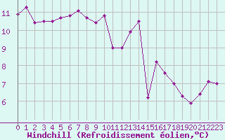 Courbe du refroidissement olien pour Ploeren (56)